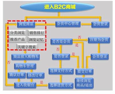 b2c网站平台建设 b2c网站平台案例分析推荐)